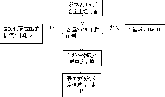 A kind of surface carburized gradient cemented carbide preparation method