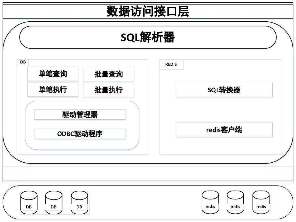 A SQL-based distributed data unified access system and method