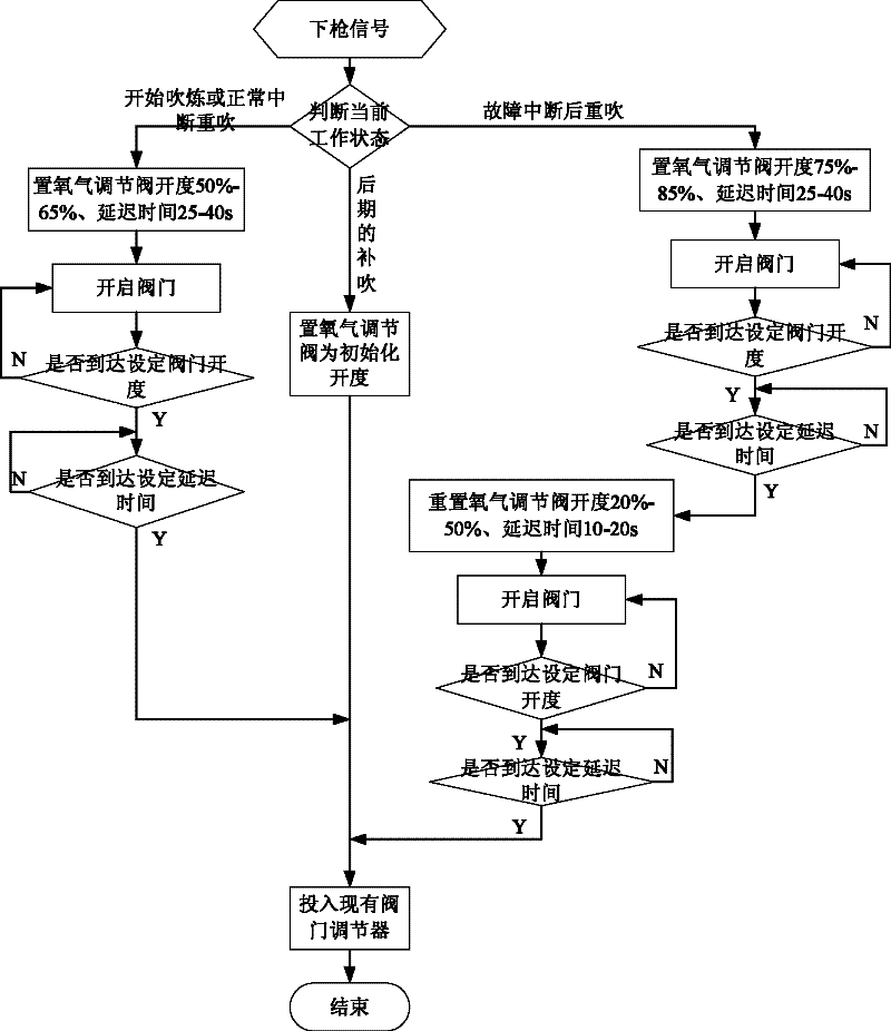 Converter oxygen lance blowing control method based on dry dedusting process