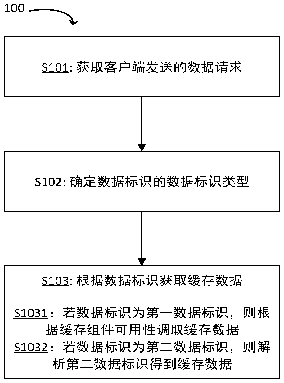 Cache data calling method and device