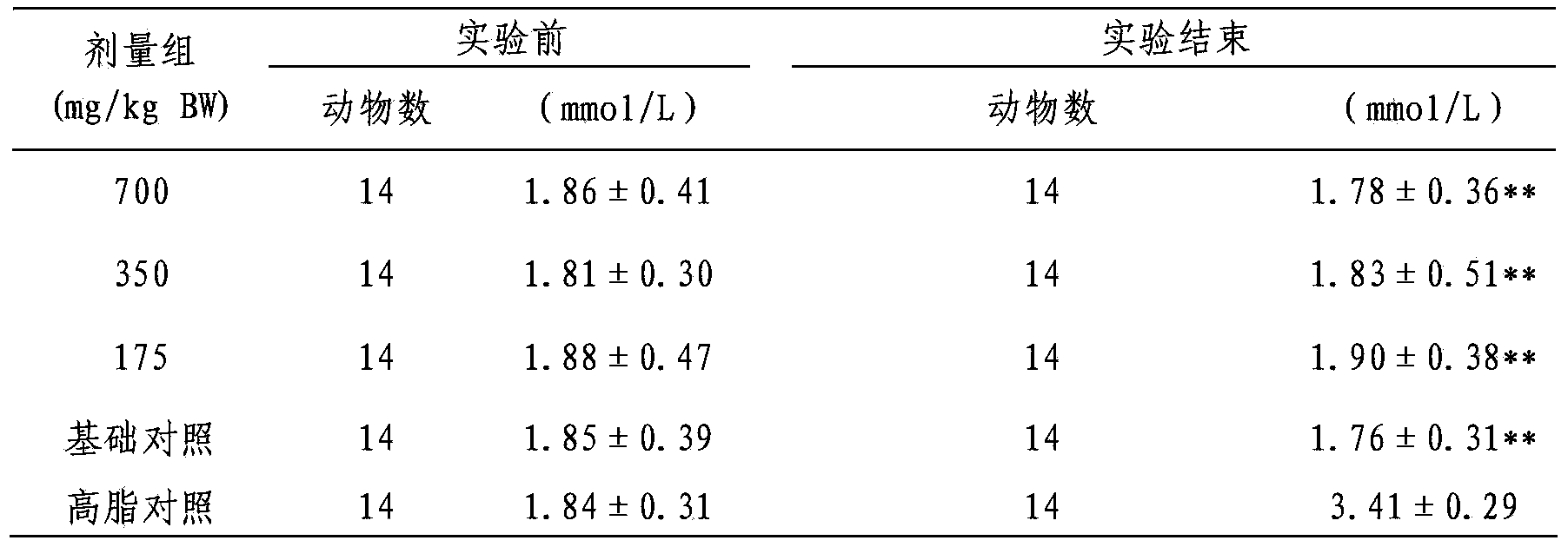 Medicine composition capable of lowering blood lipid and preparation method thereof