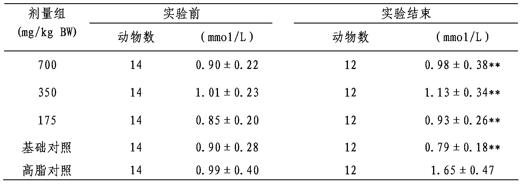 Medicine composition capable of lowering blood lipid and preparation method thereof