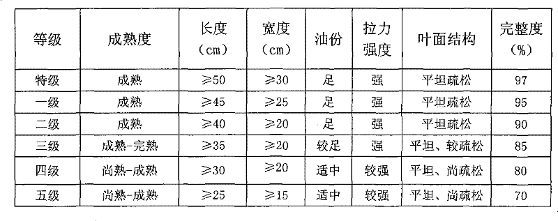 Method for cultivating cigar wrapper tobacco leaves