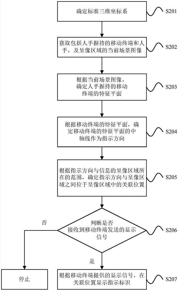 Processing method, device and system for displaying indication marks