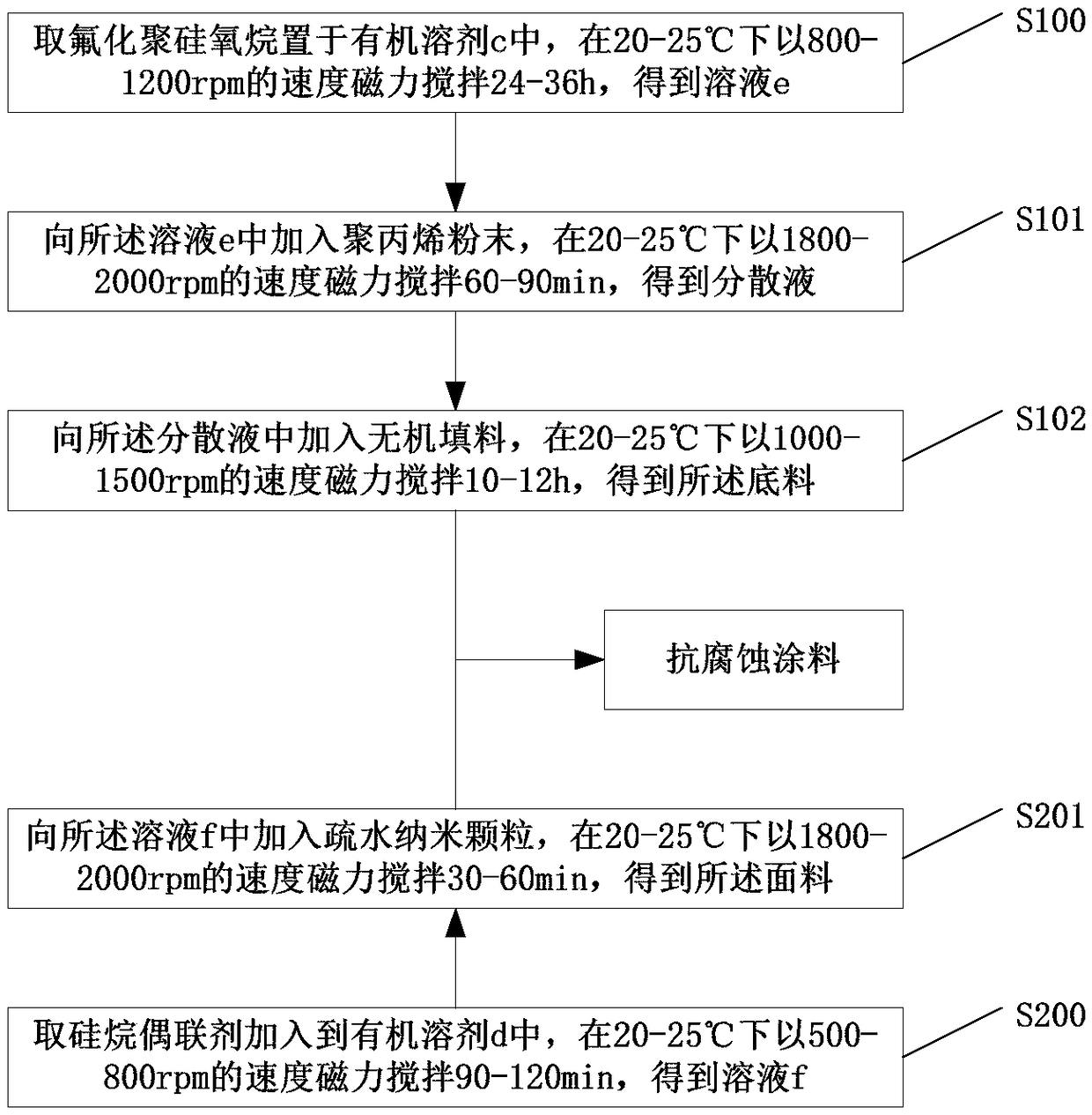 Preparation method, coating construction method and use of anti-corrosion coating and display frame