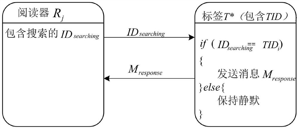 RFID label number estimation system and method based on virtual vector Aloha protocol