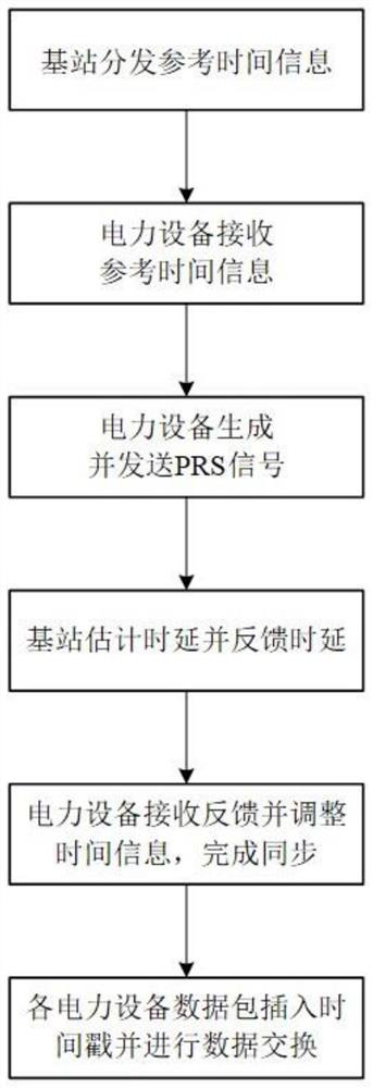 Power equipment time synchronization method based on 5G-TSN