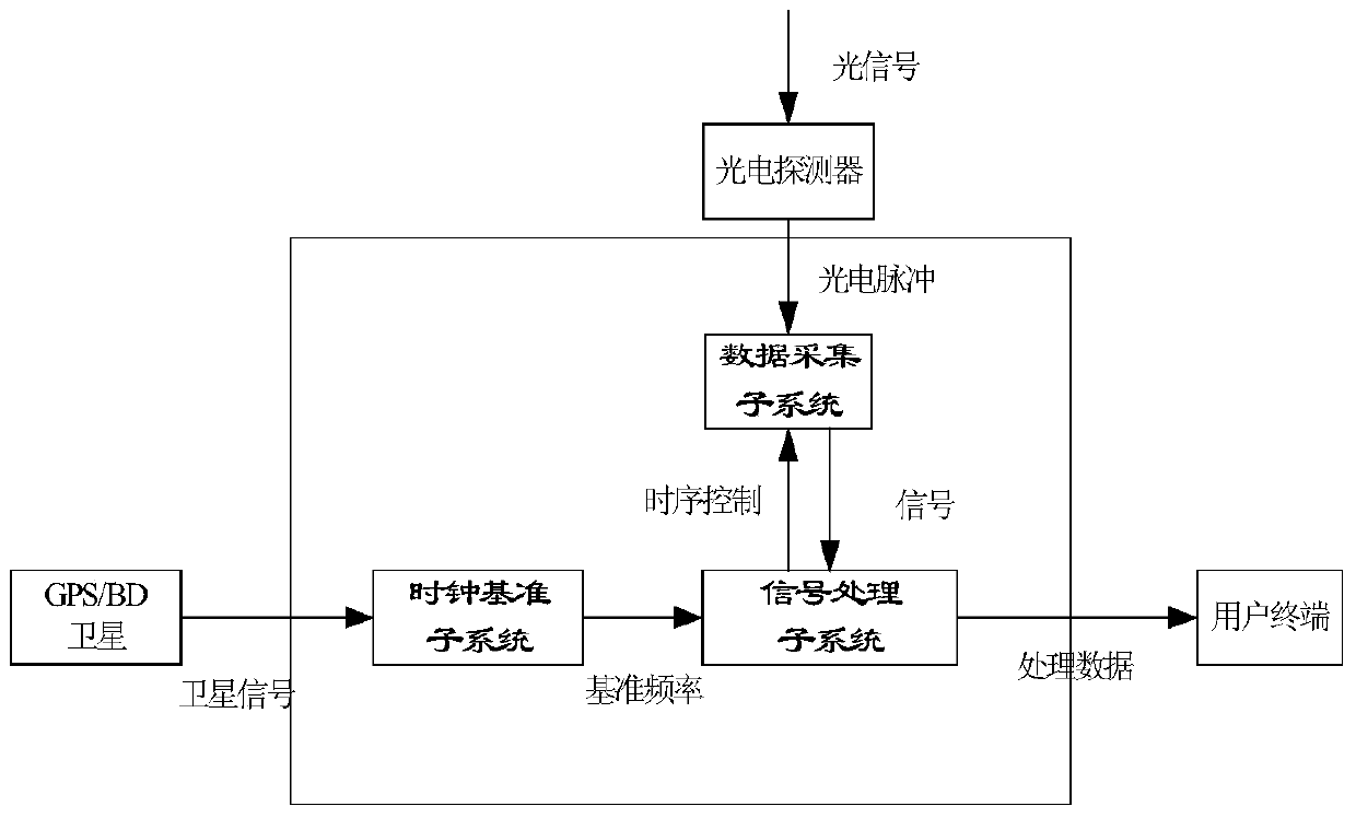 A Wireless Data Transmission Acquisition System with Large Capacity and Time Stamp