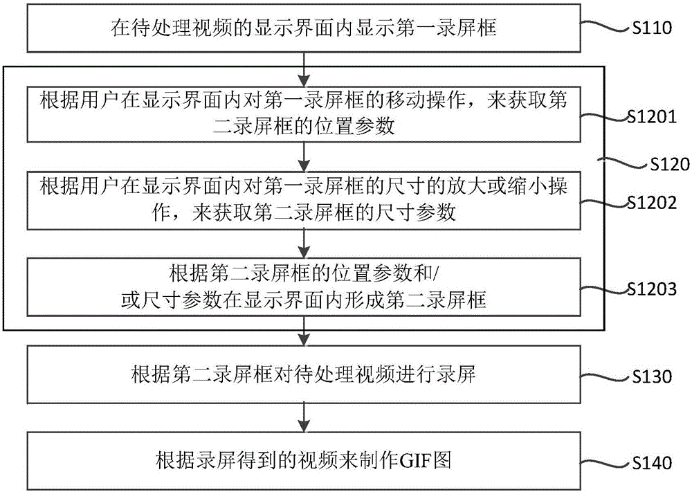 Method and device for making graphics interchange format chart