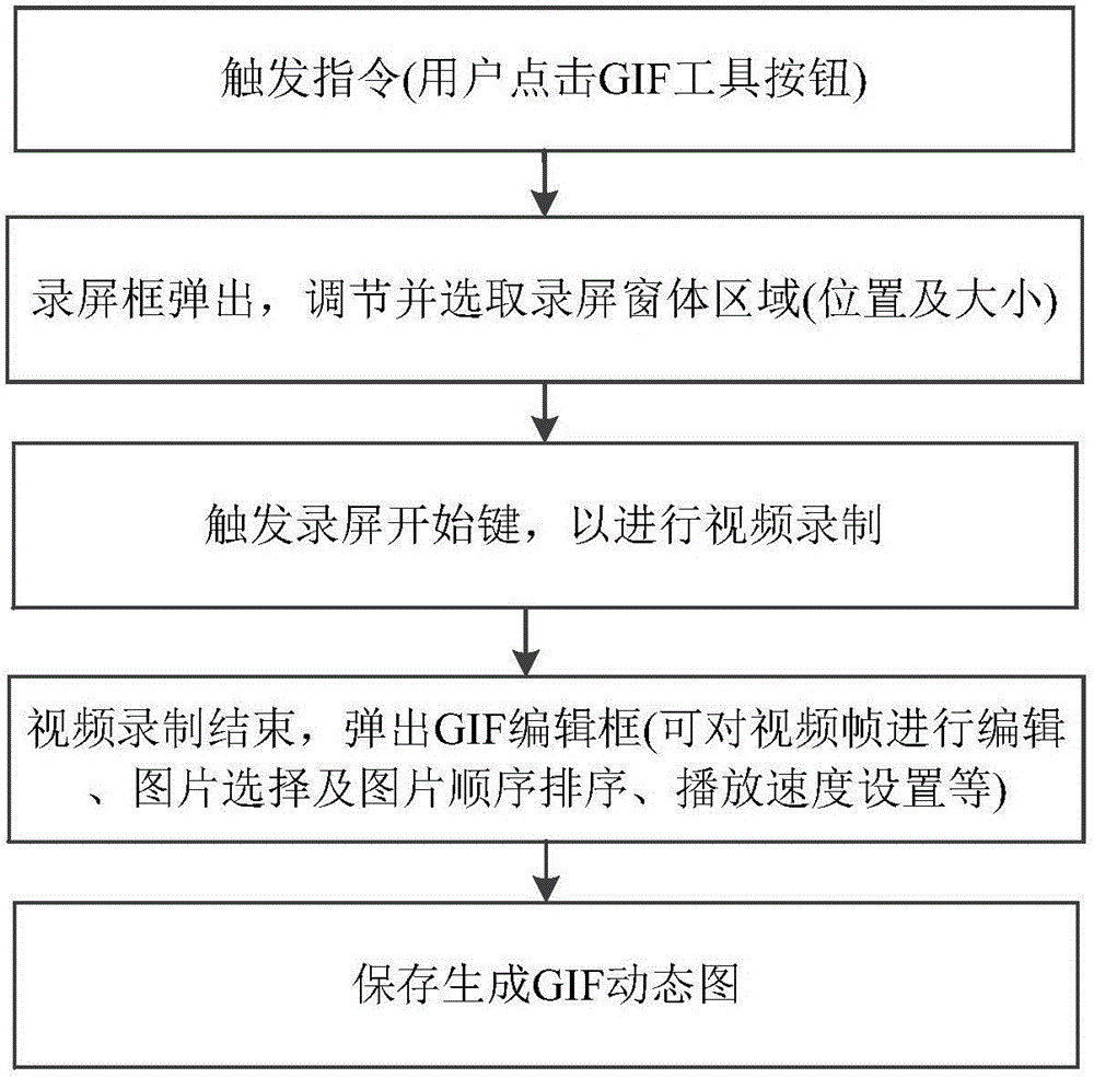 Method and device for making graphics interchange format chart