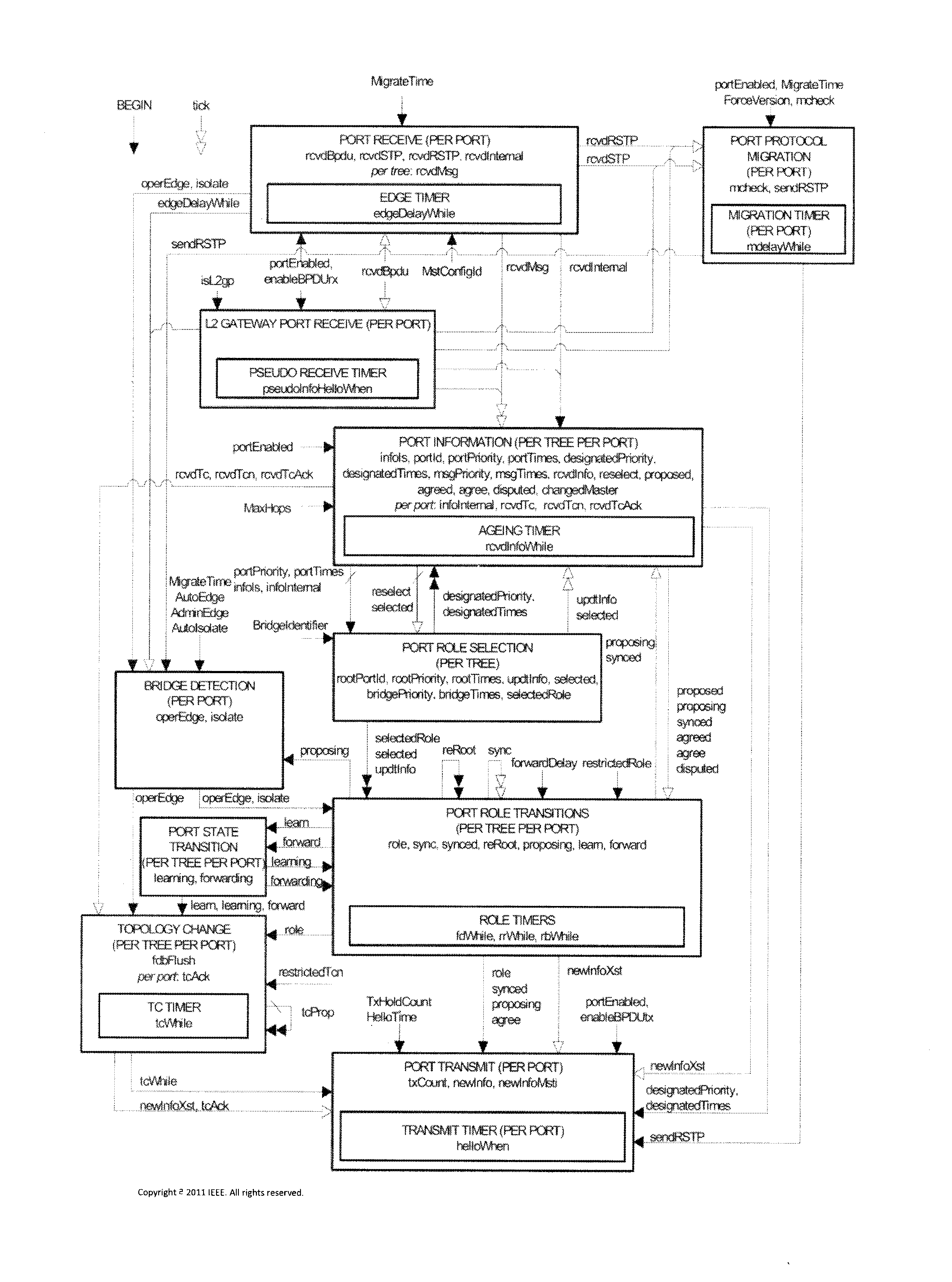 Spanning tree protocol