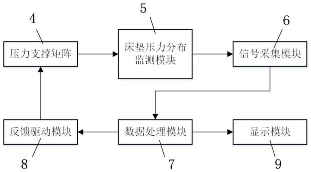 Pressure distribution monitoring feedback system of intelligent mattress