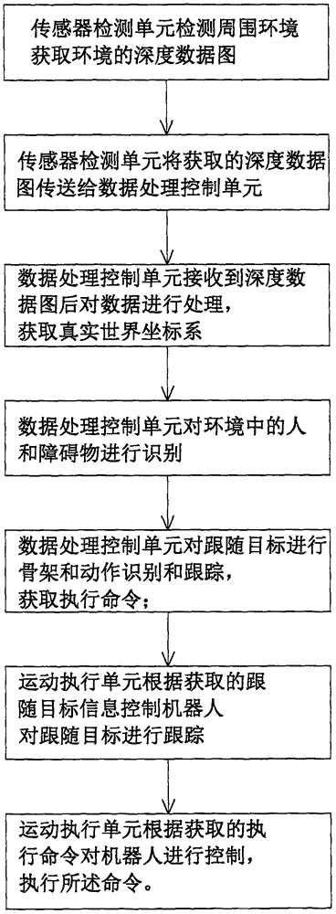 Vision following control method of robot and robot