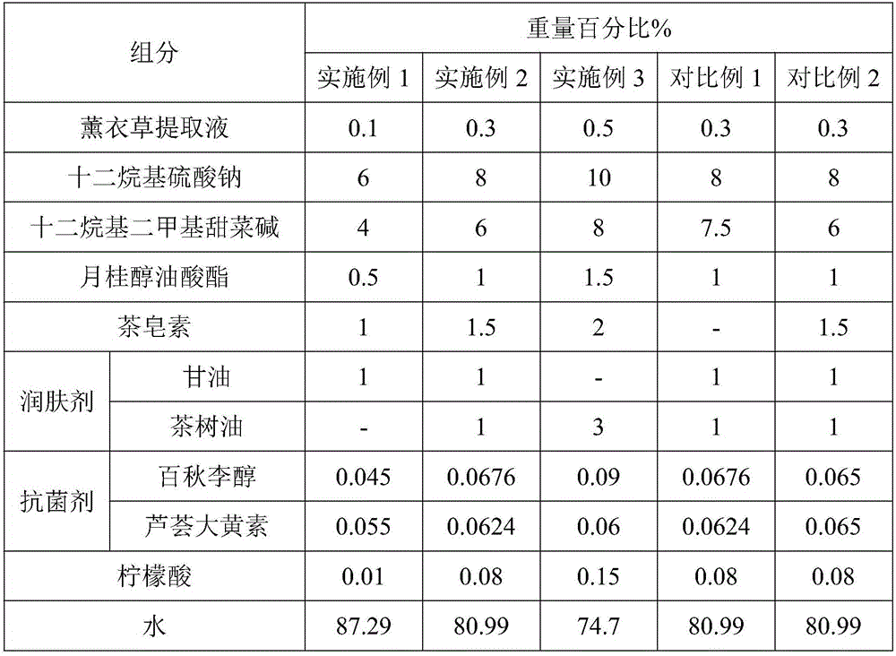 Lavender liquid soap and preparation method thereof