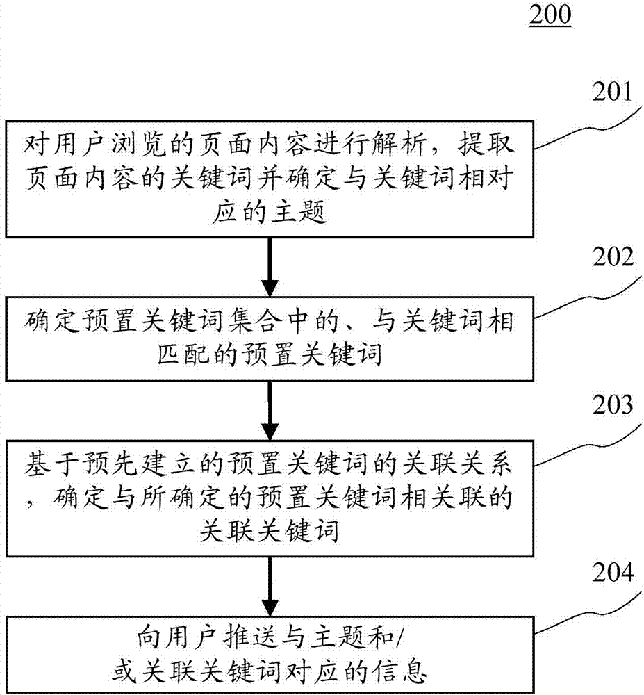 Information pushing method and device