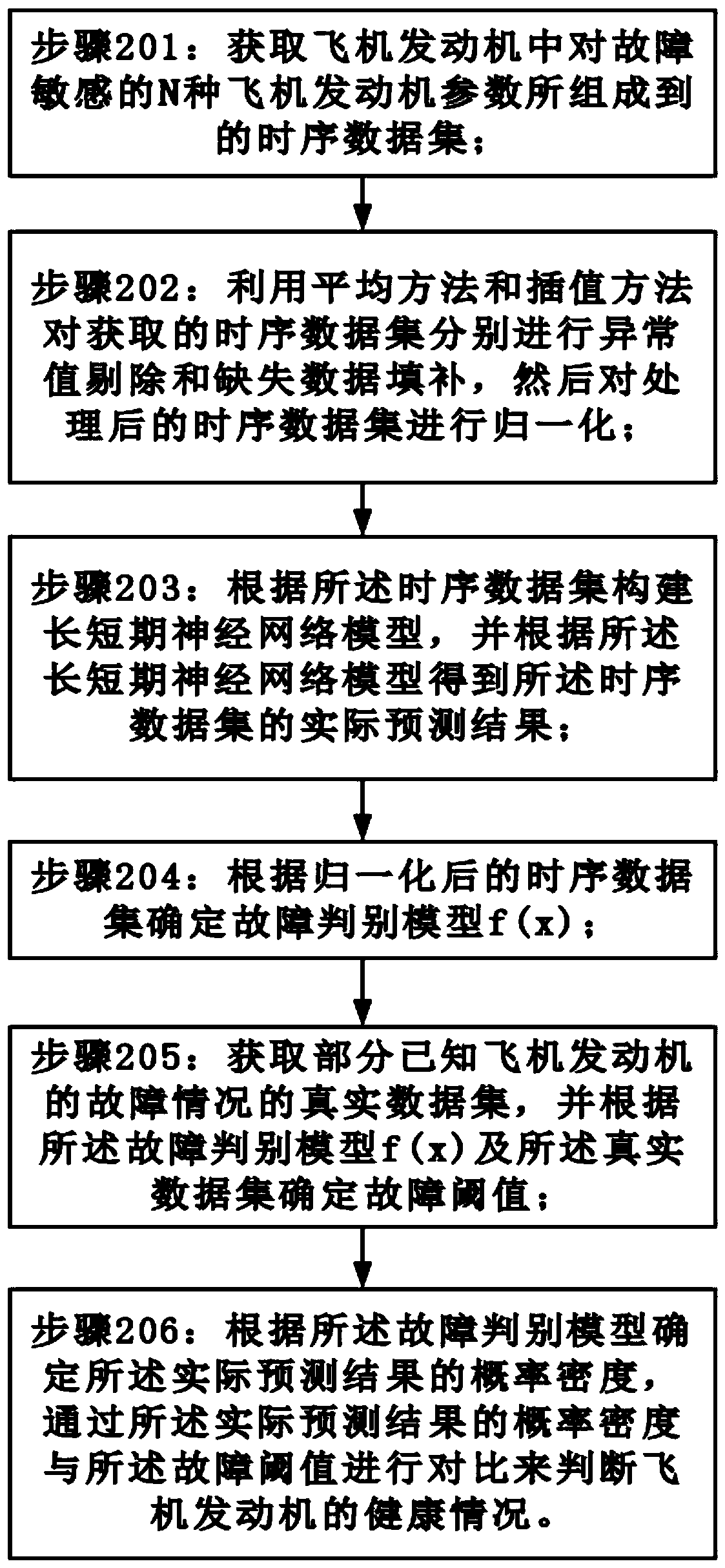 Aircraft maintenance outfield aircraft engine fault prediction method based on flight parameter data, terminal and readable storage medium