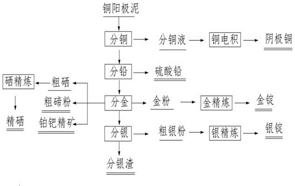 Wet treatment comprehensive recycling technology of copper anode mud