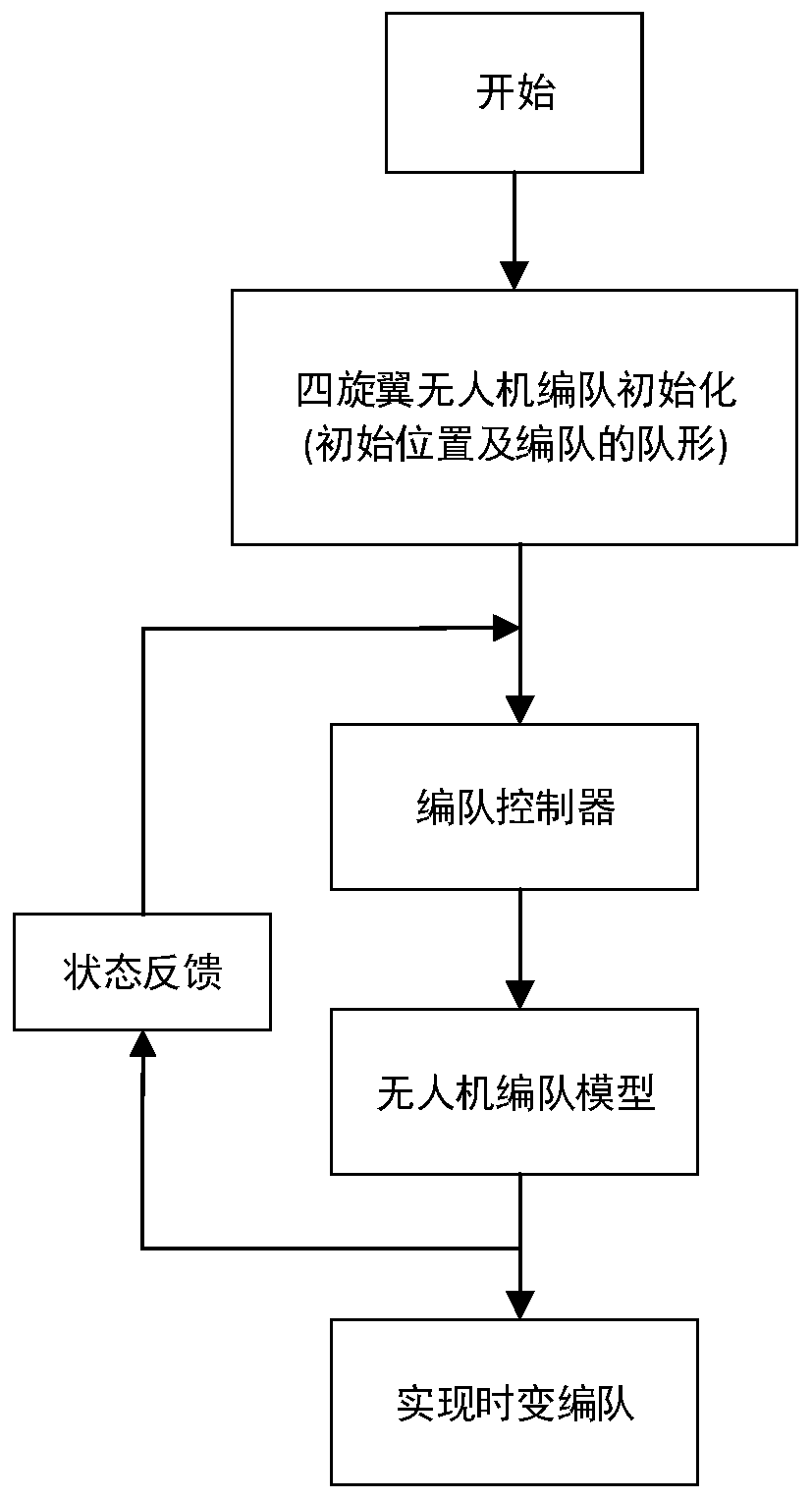 Multi-unmanned aerial vehicle time-varying formation control method based on synchronization strategy