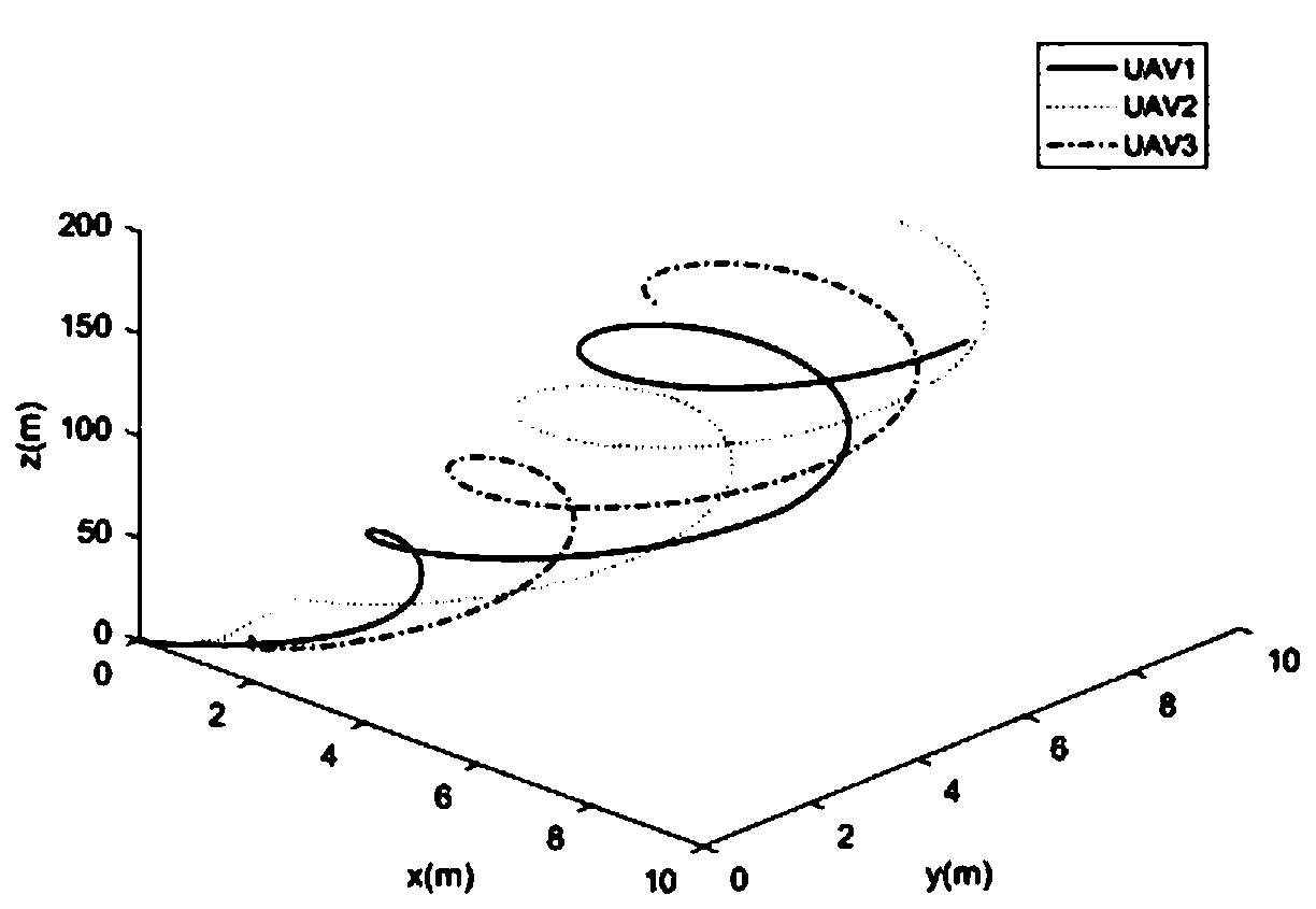 Multi-unmanned aerial vehicle time-varying formation control method based on synchronization strategy