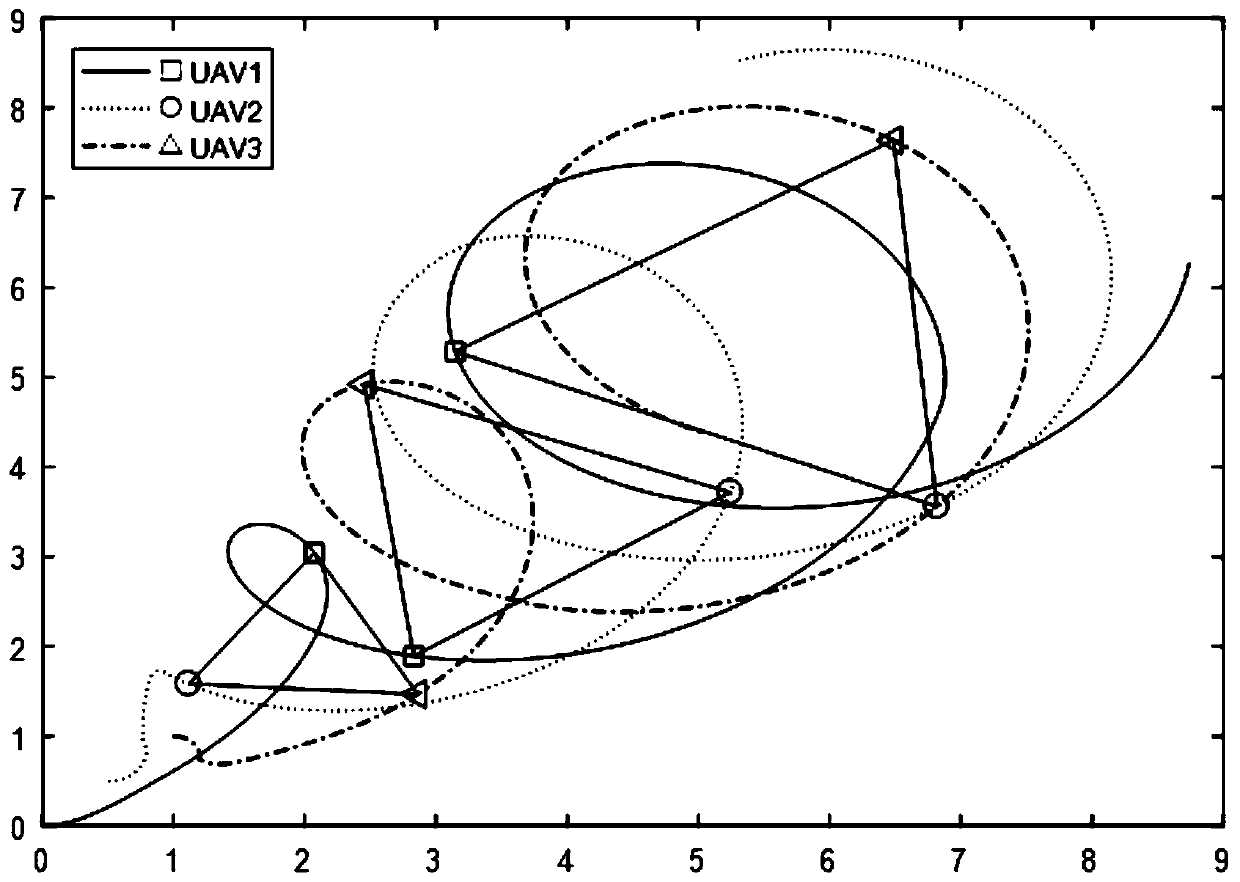 Multi-unmanned aerial vehicle time-varying formation control method based on synchronization strategy