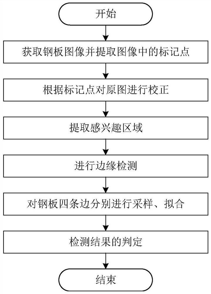 Steel plate corner detection method and system under complex background