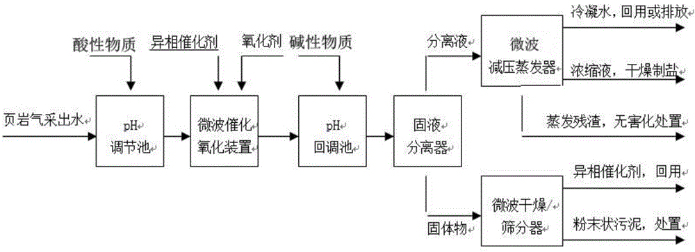 Comprehensive treatment method of shale gas extraction water