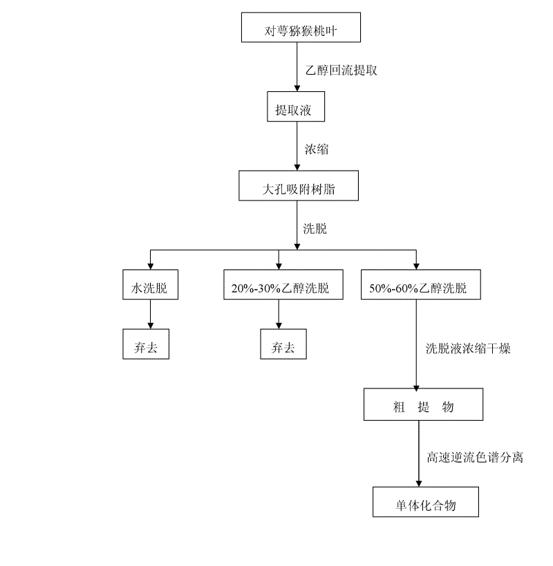 Method for separating and preparing high purity flavonoid glycoside compounds from actinidia valvata dunn leaves