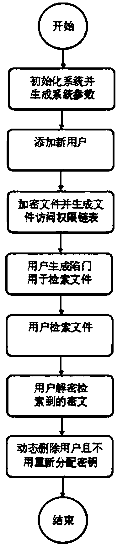 A searchable encryption method supporting multi-user in cloud storage