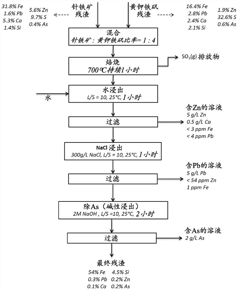 Process for recovering non-ferrous metals from industrial mineral residues