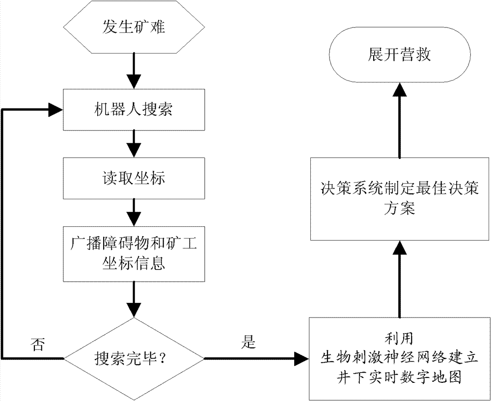 Biostimulation neural network device and method for jointly rescuing by multiple underground robots