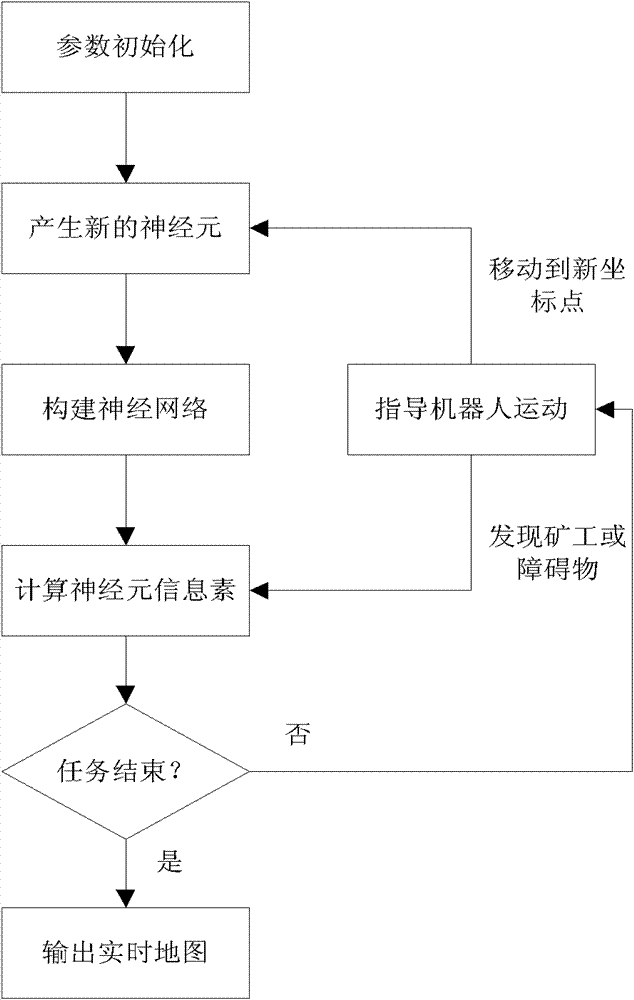 Biostimulation neural network device and method for jointly rescuing by multiple underground robots