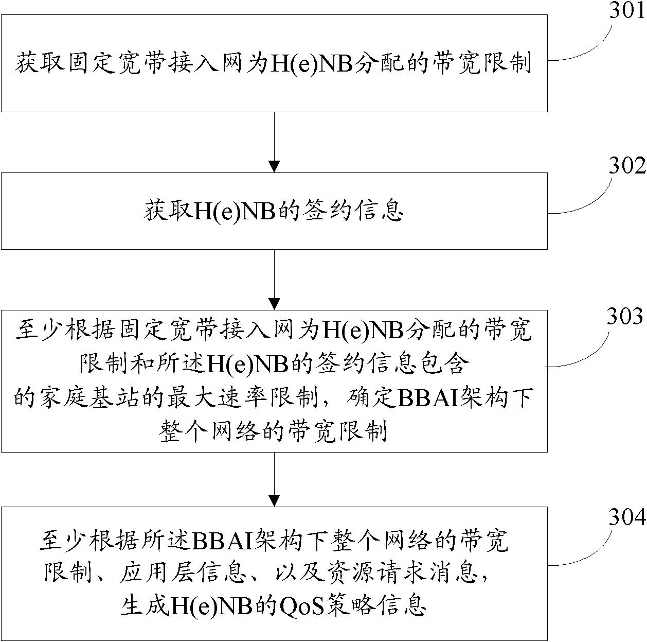 Method and equipment for generating QoS strategy information of femtocell