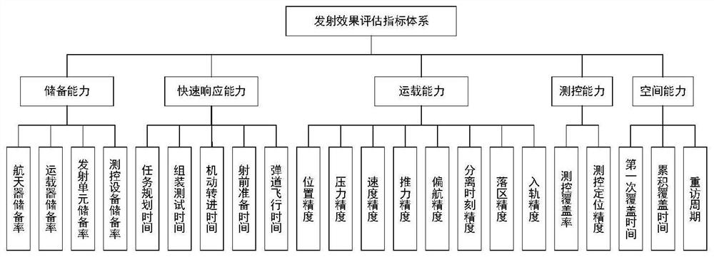 Launch task allocation method under resource scheduling constraints