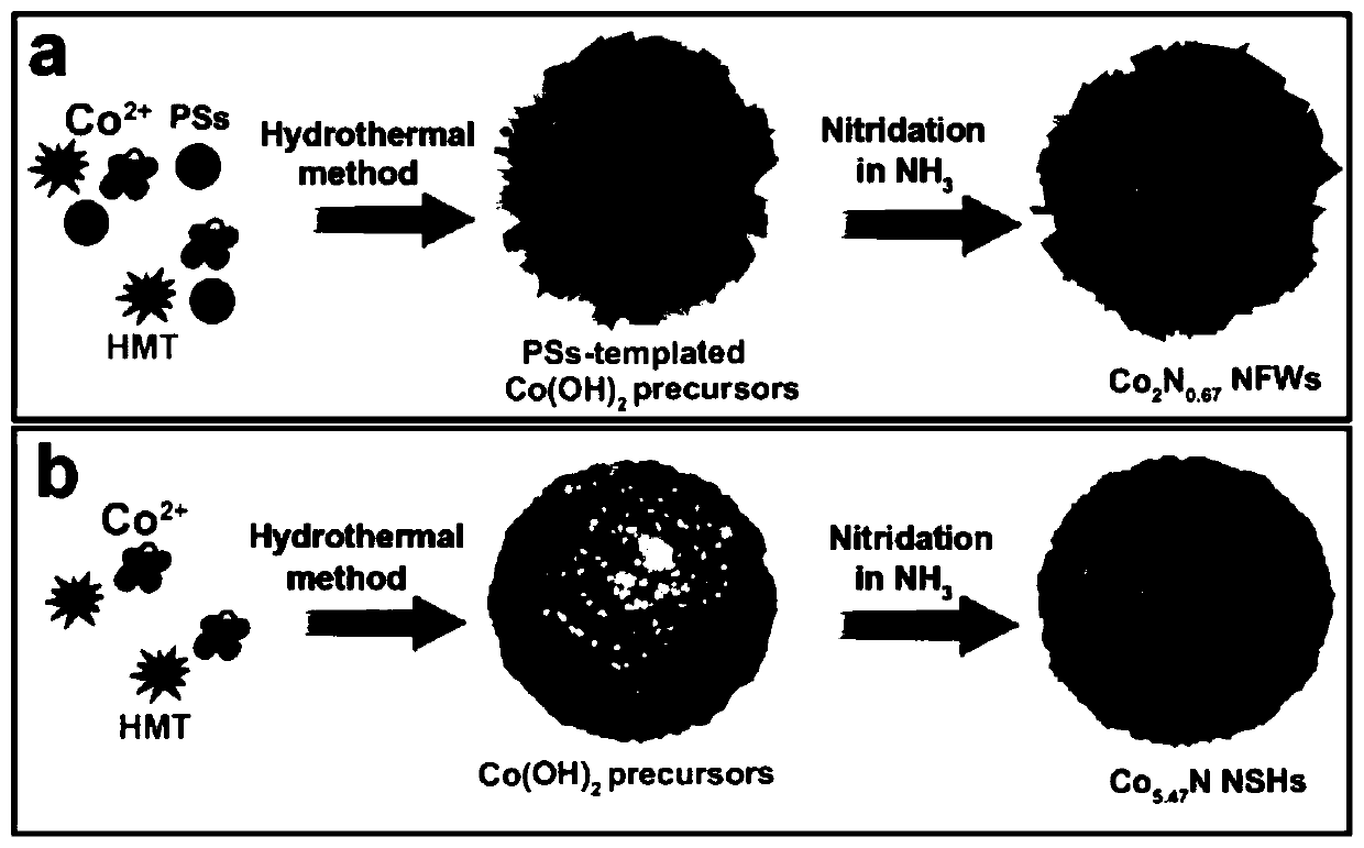 Method for preparing porous N-rich cobalt nitride with hard template method and application