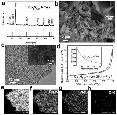 Method for preparing porous N-rich cobalt nitride with hard template method and application