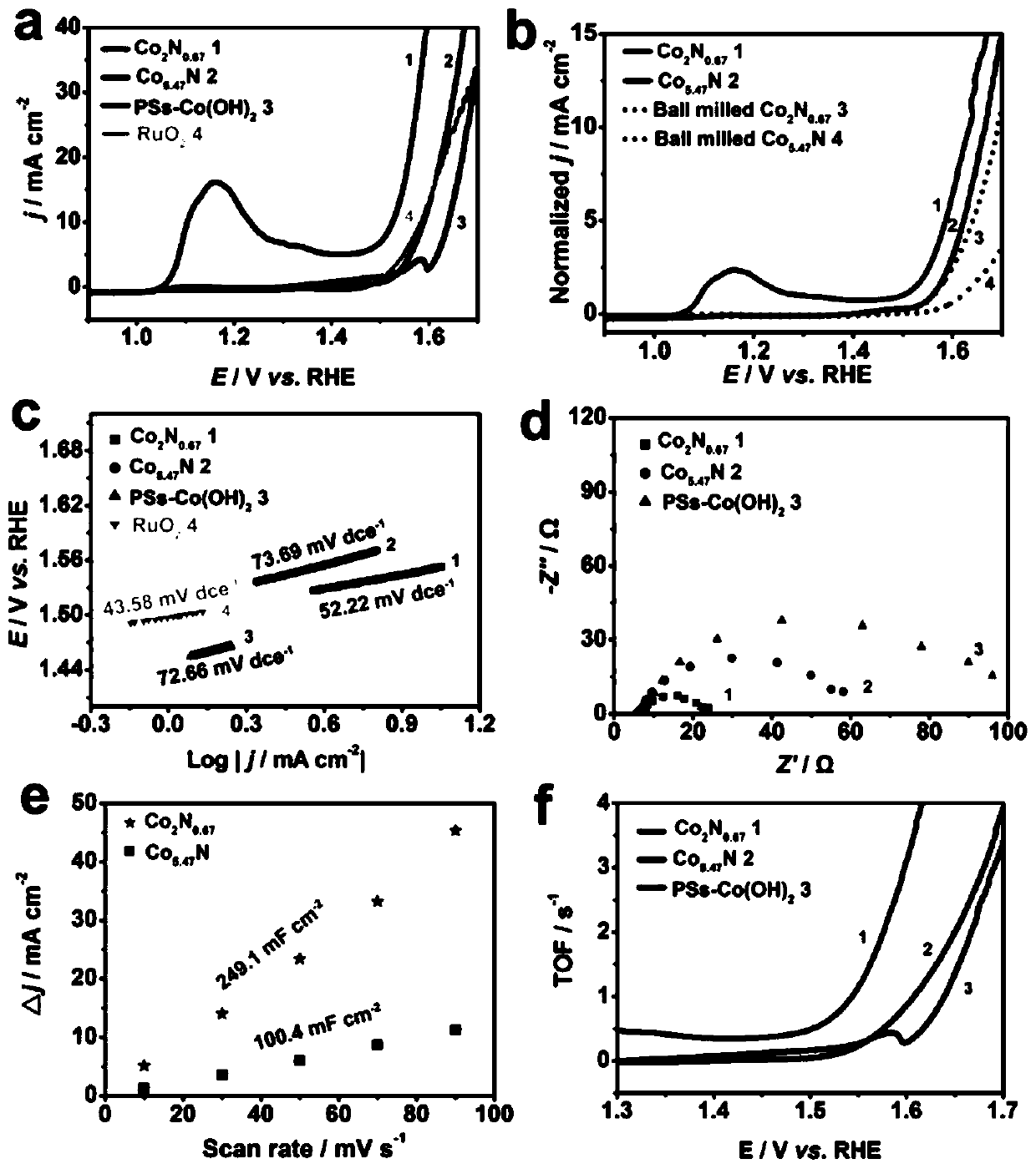 Method for preparing porous N-rich cobalt nitride with hard template method and application