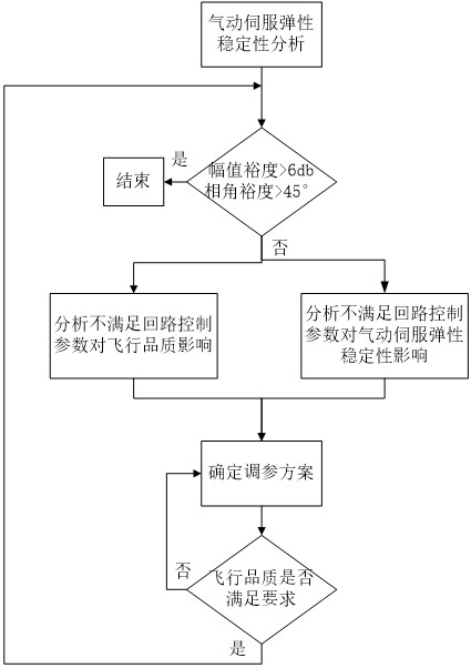 A Method of Improving the Elastic Stability of Pneumatic Servo