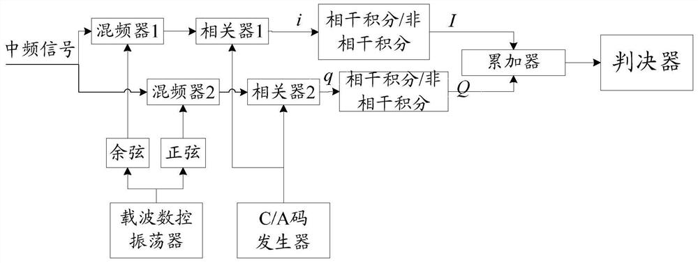 A method and device for capturing navigation signals