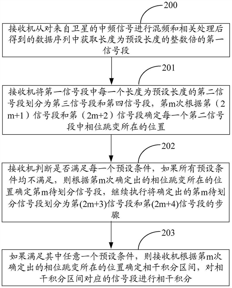 A method and device for capturing navigation signals