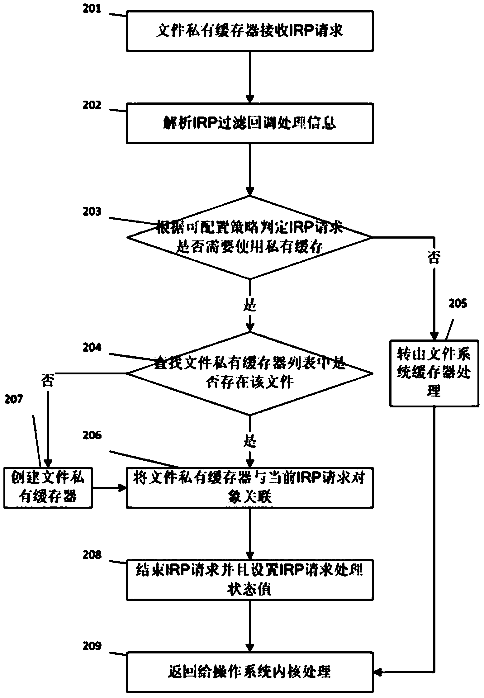 File private cache establishing method and device