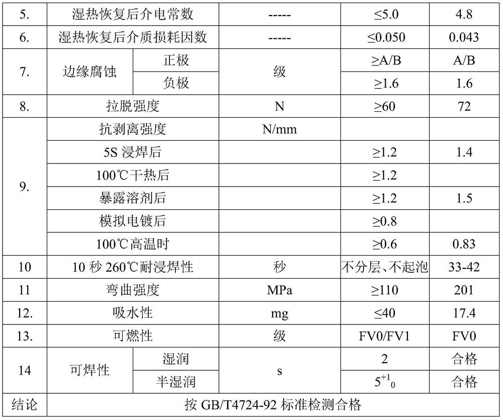 Nitrogen-containing resin, adhesive for environmentally friendly composite base copper-clad laminates and laminates