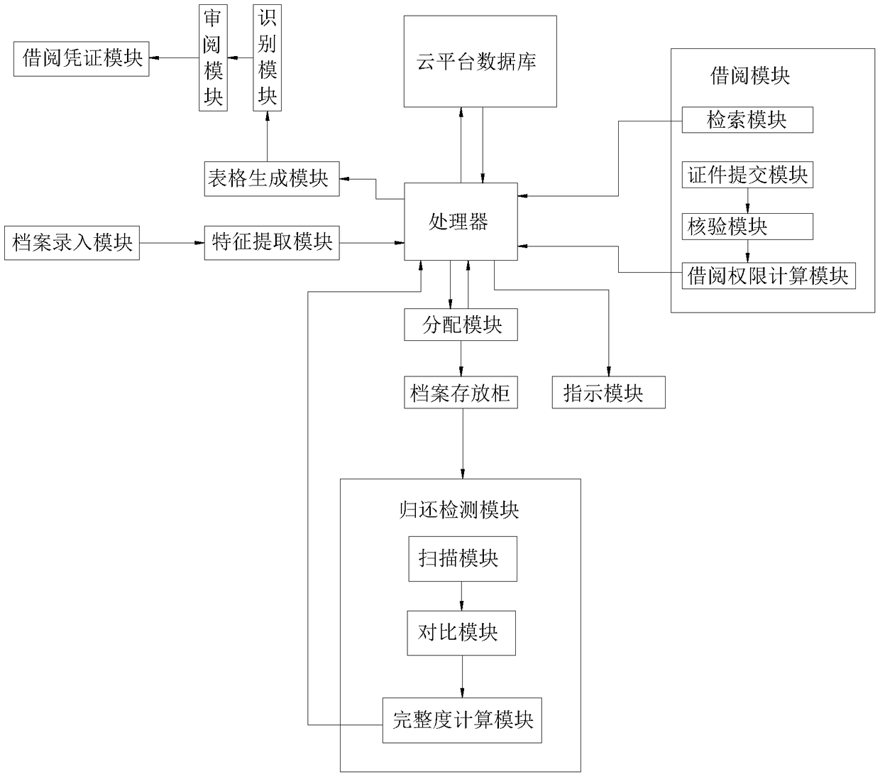 Archive management system based on intelligent distribution