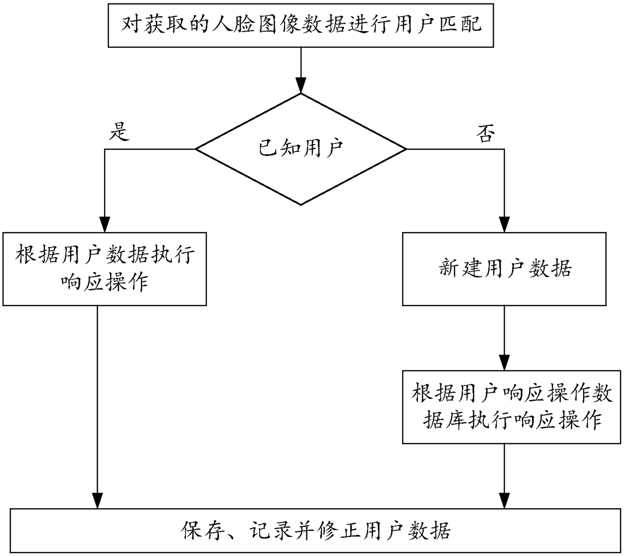 Face-recognition-based intelligent vehicle response method