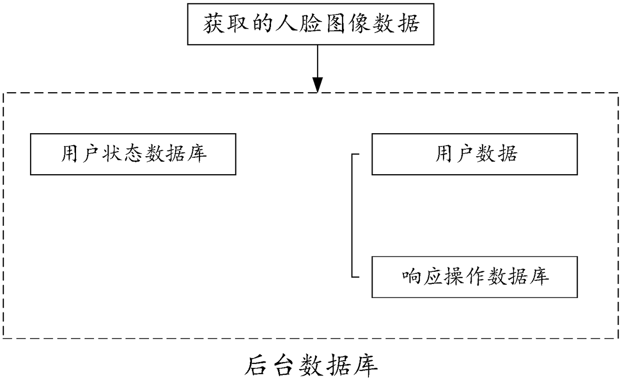 Face-recognition-based intelligent vehicle response method