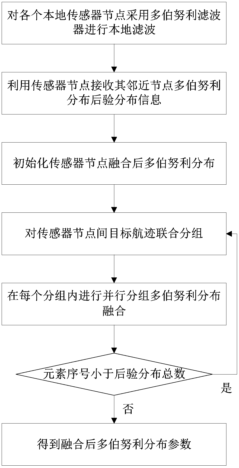 Distributed fusion method of multi-Bernoulli filter