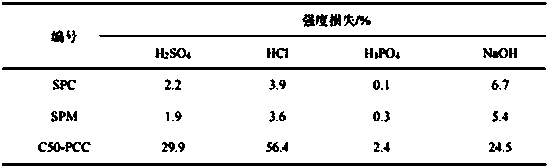 Application of a modified sulfur in improving the compressive strength, anti-corrosion and/or anti-permeability of sulfur concrete and sulfur mortar