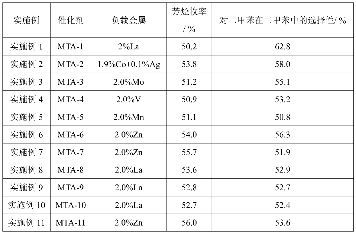 Catalyst for producing aromatics from methanol and its preparation method and application