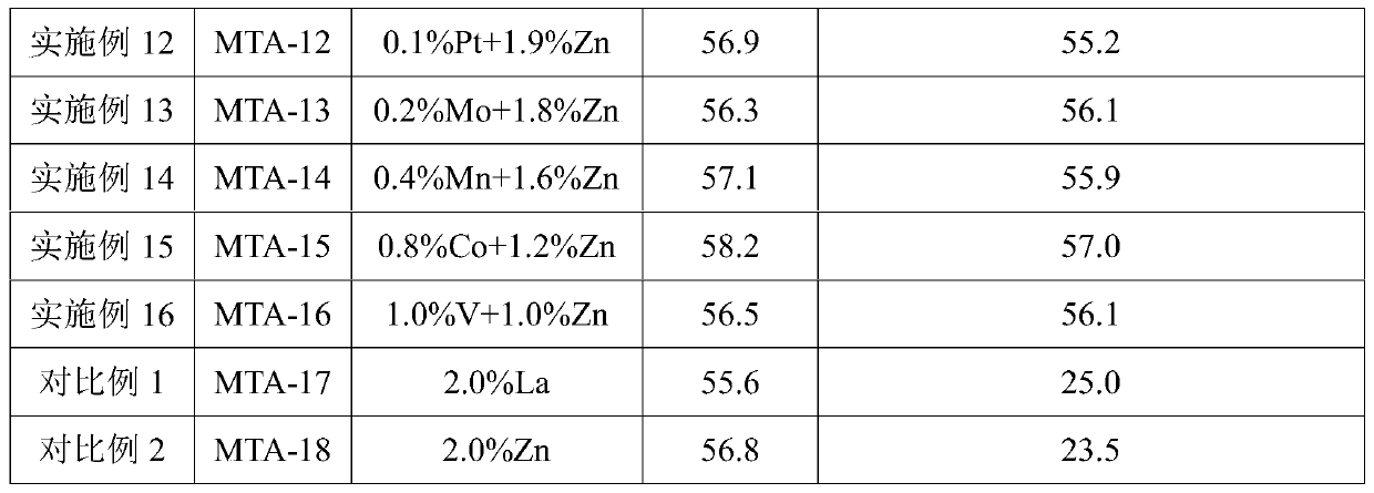 Catalyst for producing aromatics from methanol and its preparation method and application