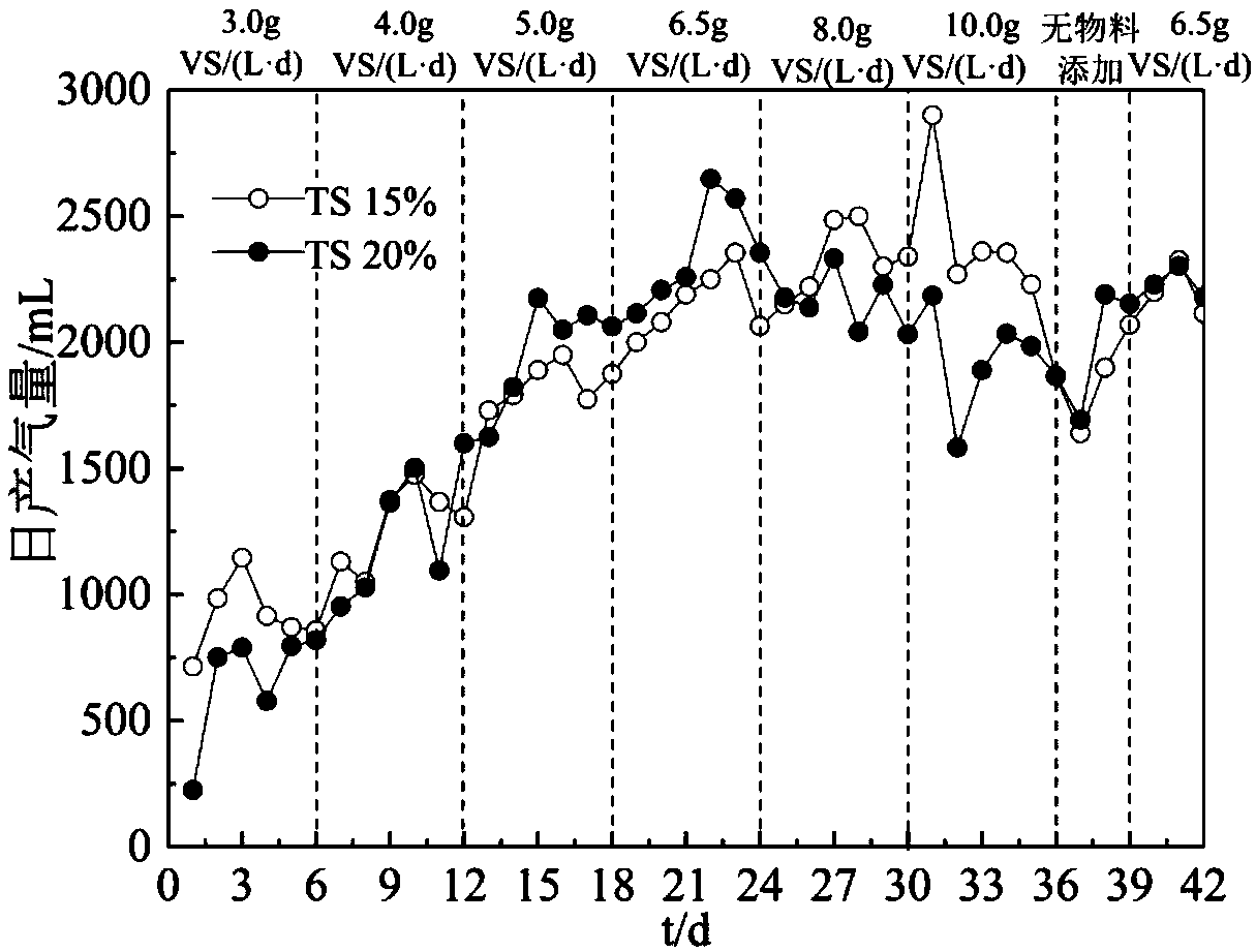 Method for producing biogas through semi-continuous dry anaerobic fermentation of cassava residues