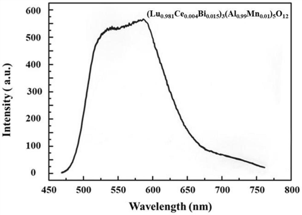 Fluorescent ceramic with high color rendering index and high thermal stability for white light illumination and preparation method of fluorescent ceramic